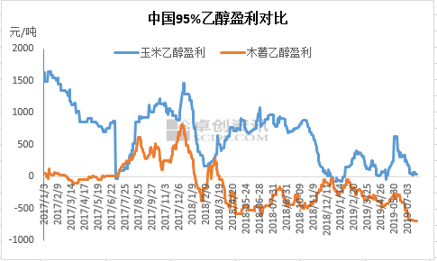 乙醇：玉米乙醇全年產量或有望超去年_巴豆酸,石墨粉,硫酸氫鈉,二氧化氯消毒劑,食品級氫氧化鈣